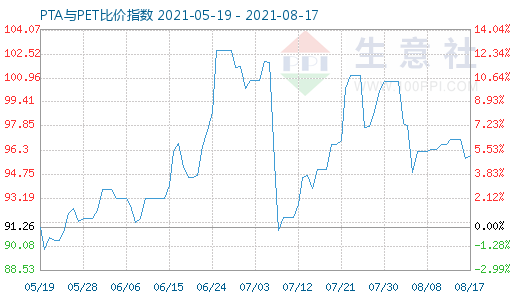 8月17日PTA與PET比價(jià)指數(shù)圖