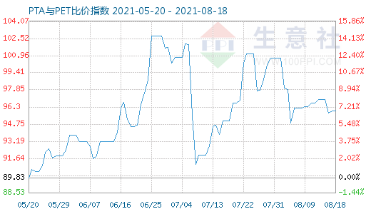 8月18日PTA與PET比價指數(shù)圖