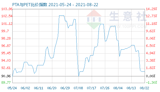 8月22日PTA與PET比價指數(shù)圖