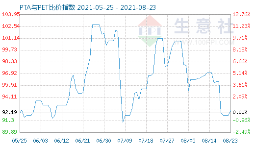 8月23日PTA與PET比價(jià)指數(shù)圖