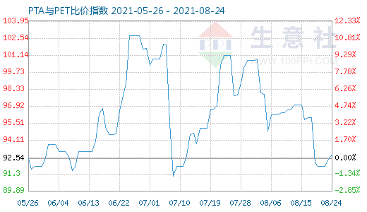 8月24日PTA與PET比價(jià)指數(shù)圖