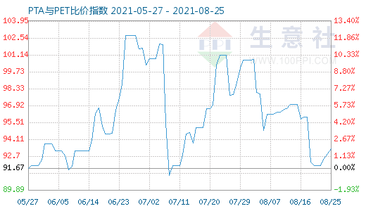 8月25日PTA與PET比價指數(shù)圖