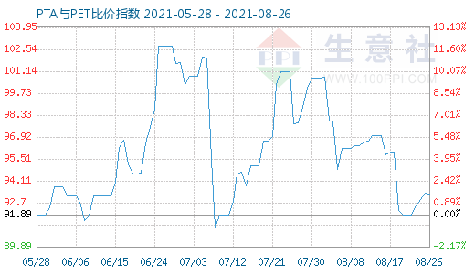 8月26日PTA與PET比價(jià)指數(shù)圖