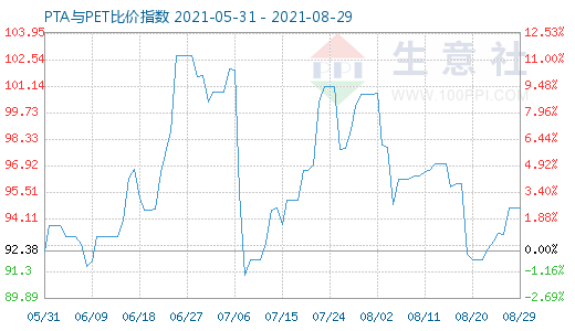 8月29日PTA與PET比價(jià)指數(shù)圖