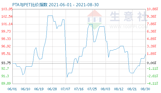 8月30日PTA與PET比價(jià)指數(shù)圖