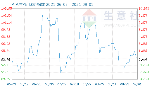 9月1日PTA與PET比價指數(shù)圖