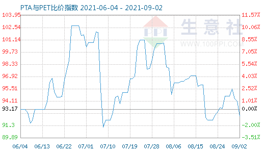 9月2日PTA與PET比價指數(shù)圖