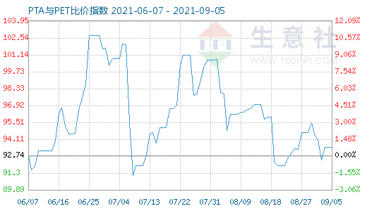 9月5日PTA與PET比價指數(shù)圖