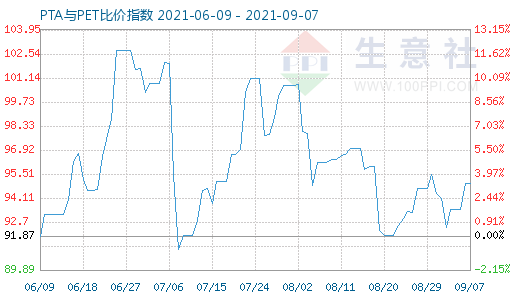 9月7日PTA與PET比價指數(shù)圖