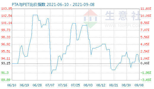 9月8日PTA與PET比價(jià)指數(shù)圖