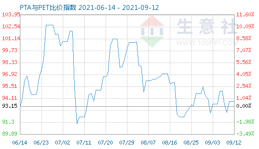 9月12日PTA與PET比價指數(shù)圖