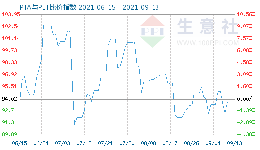 9月13日PTA與PET比價指數(shù)圖