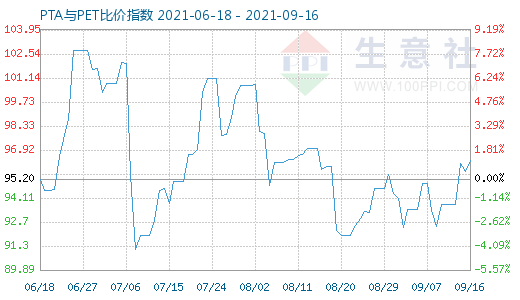 9月16日PTA與PET比價指數(shù)圖