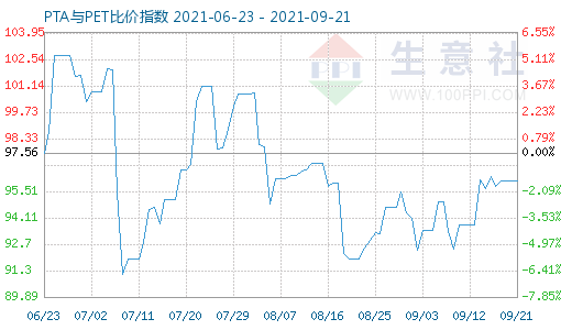 9月21日PTA與PET比價指數(shù)圖