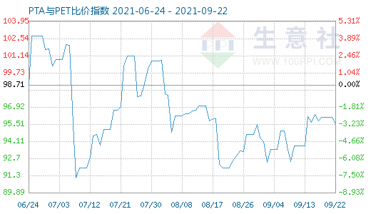 9月22日PTA與PET比價(jià)指數(shù)圖