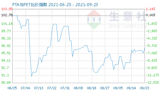 9月23日PTA與PET比價指數(shù)圖