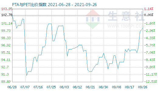 9月26日PTA與PET比價指數(shù)圖