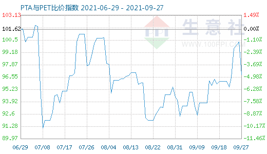 9月27日PTA與PET比價指數(shù)圖