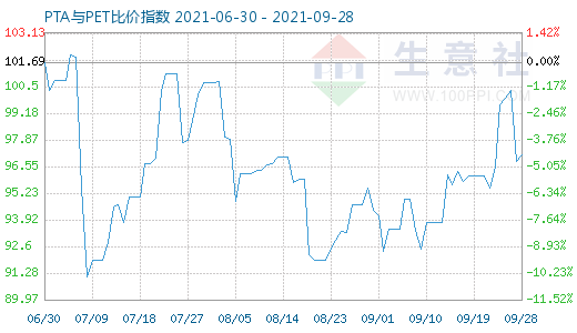 9月28日PTA與PET比價指數(shù)圖