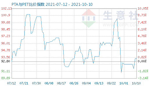 10月10日PTA與PET比價(jià)指數(shù)圖