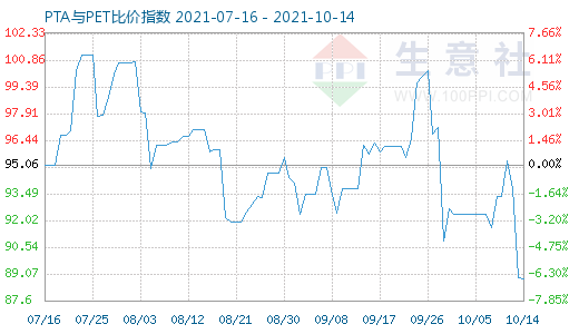 10月14日PTA與PET比價指數(shù)圖