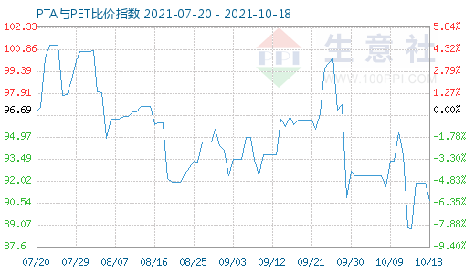 10月18日PTA與PET比價指數(shù)圖