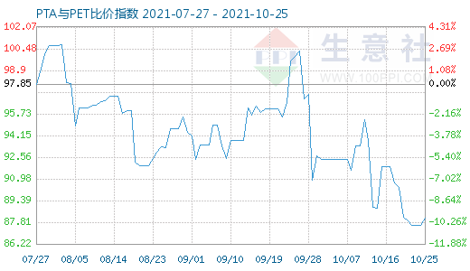 10月25日PTA與PET比價指數(shù)圖