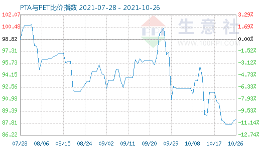 10月26日PTA與PET比價(jià)指數(shù)圖