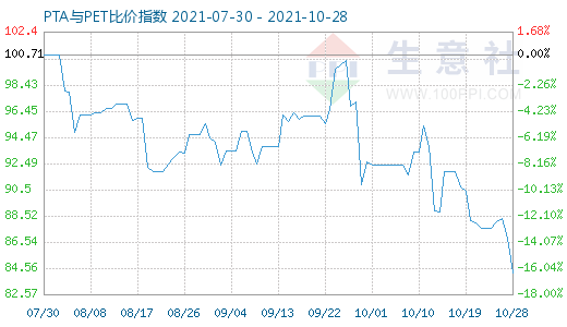 10月28日PTA與PET比價指數(shù)圖