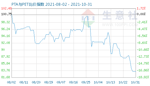 10月31日PTA與PET比價(jià)指數(shù)圖