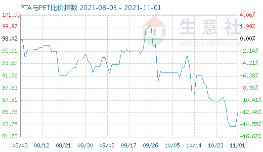 11月1日PTA與PET比價指數(shù)圖