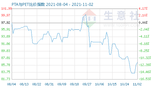 11月2日PTA與PET比價(jià)指數(shù)圖