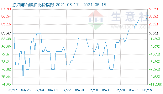 6月15日原油與石腦油比價指數(shù)圖