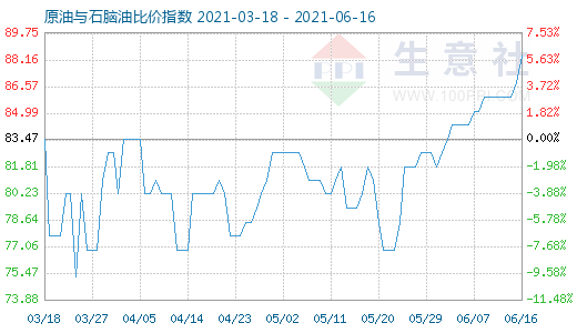 6月16日原油與石腦油比價指數(shù)圖