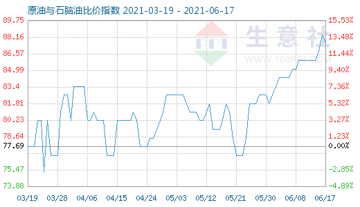 6月17日原油與石腦油比價指數圖