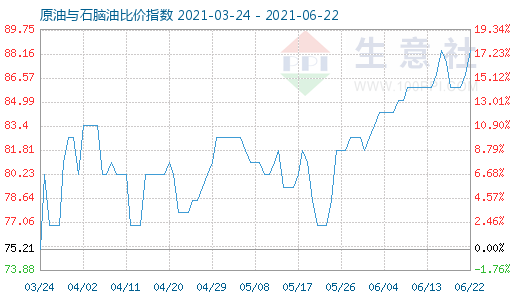 6月22日原油與石腦油比價指數(shù)圖