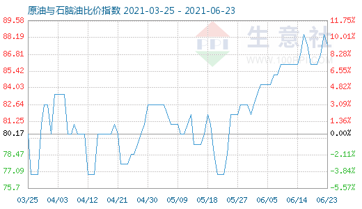 6月23日原油與石腦油比價指數(shù)圖