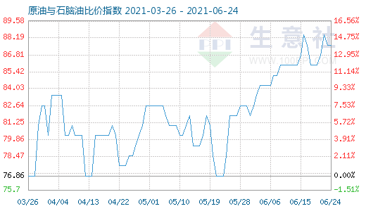 6月24日原油與石腦油比價指數(shù)圖