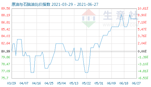 6月27日原油與石腦油比價(jià)指數(shù)圖