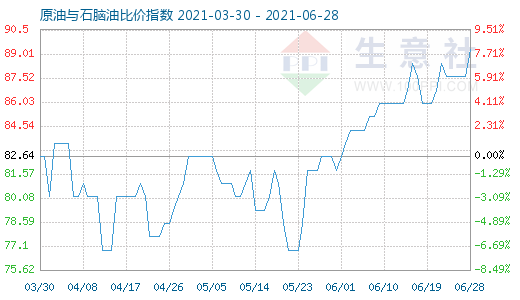 6月28日原油與石腦油比價(jià)指數(shù)圖