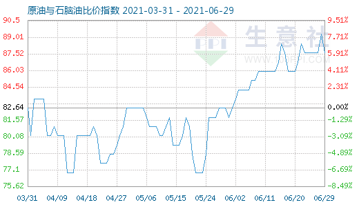 6月29日原油與石腦油比價(jià)指數(shù)圖