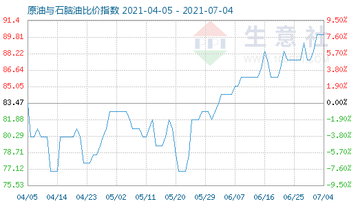 7月4日原油與石腦油比價指數(shù)圖