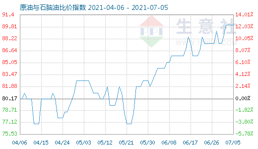 7月5日原油與石腦油比價指數(shù)圖