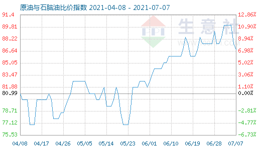 7月7日原油與石腦油比價指數(shù)圖