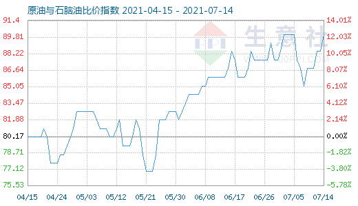 7月14日原油與石腦油比價(jià)指數(shù)圖