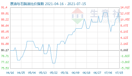 7月15日原油與石腦油比價(jià)指數(shù)圖