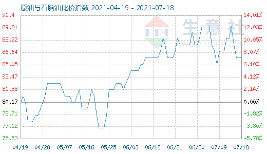 7月18日原油與石腦油比價指數(shù)圖