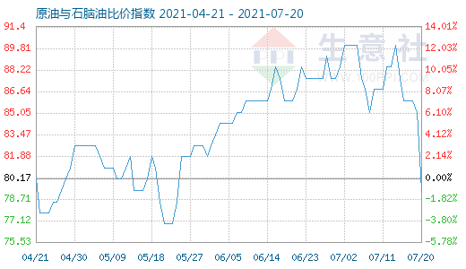 7月20日原油與石腦油比價指數(shù)圖