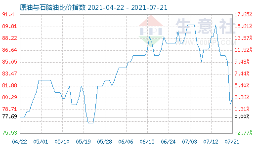 7月21日原油與石腦油比價指數(shù)圖