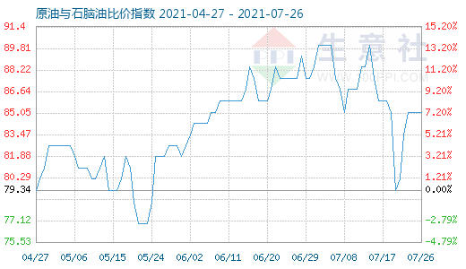 7月26日原油與石腦油比價指數(shù)圖